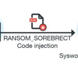 New Code-injecting SOREBRECT Fileless Ransomware detected