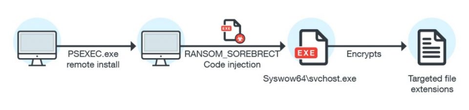 https://blog.mehedy.com/wp-content/uploads/2017/06/Figure-1-Sorebrect-fileless-ransomware-960x225_c.jpg